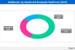 Διάρθρωση της Αγοράς ανά Κατηγορία Προϊόντων (2016)