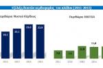 Εξέλιξη δεικτών κερδοφορίας  του κλάδου (2011-2015)