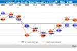 Μεταβολές της αγοράς διαμεταφορών και του ΑΕΠ (2005 - 2016)