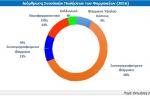 Διάρθρωση Συνολικών Πωλήσεων των Φαρμακείων (2016)